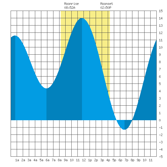 Mud Bay tide chart for Tuesday, January 28, 2025