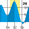 Mud Bay tide chart for Tuesday, January 28, 2025