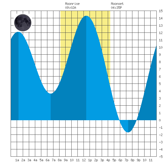 Mud Bay tide chart for Wednesday, January 29, 2025