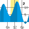 Mud Bay tide chart for Thursday, January 2, 2025
