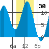 Mud Bay tide chart for Thursday, January 30, 2025