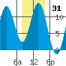 Mud Bay tide chart for Friday, January 31, 2025