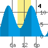 Mud Bay tide chart for Saturday, January 4, 2025