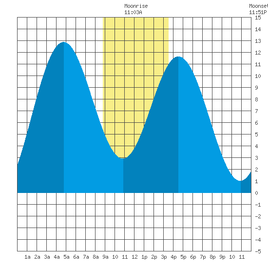 Mud Bay tide chart for Sunday, January 5, 2025