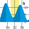 Mud Bay tide chart for Sunday, January 5, 2025