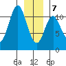 Mud Bay tide chart for Tuesday, January 7, 2025