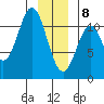 Mud Bay tide chart for Wednesday, January 8, 2025