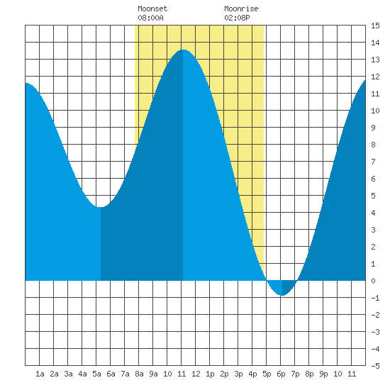 Mud Bay tide chart for Monday, February 10, 2025