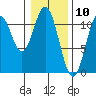 Mud Bay tide chart for Monday, February 10, 2025