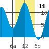 Mud Bay tide chart for Tuesday, February 11, 2025