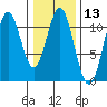 Mud Bay tide chart for Thursday, February 13, 2025
