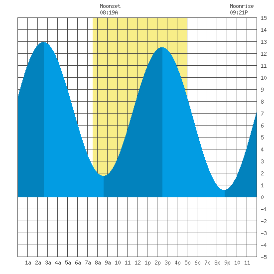 Mud Bay tide chart for Saturday, February 15, 2025