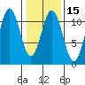 Mud Bay tide chart for Saturday, February 15, 2025
