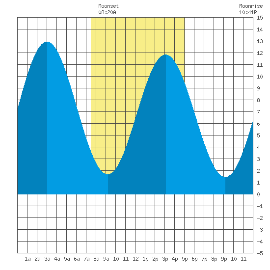 Mud Bay tide chart for Sunday, February 16, 2025