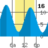 Mud Bay tide chart for Sunday, February 16, 2025