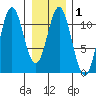 Mud Bay tide chart for Saturday, February 1, 2025