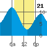 Mud Bay tide chart for Friday, February 21, 2025