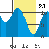 Mud Bay tide chart for Sunday, February 23, 2025