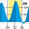 Mud Bay tide chart for Friday, February 28, 2025