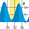 Mud Bay tide chart for Sunday, February 2, 2025