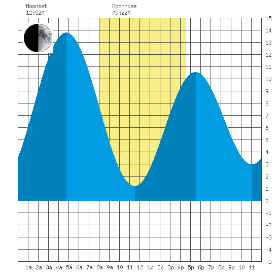 Mud Bay tide chart for Tuesday, February 4, 2025