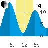 Mud Bay tide chart for Tuesday, February 4, 2025