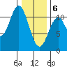 Mud Bay tide chart for Thursday, February 6, 2025