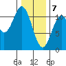 Mud Bay tide chart for Friday, February 7, 2025