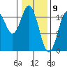 Mud Bay tide chart for Sunday, February 9, 2025