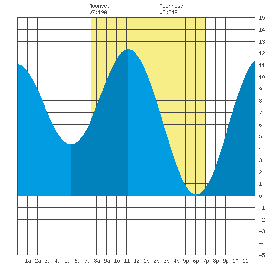 Mud Bay tide chart for Monday, March 10, 2025