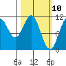 Mud Bay tide chart for Monday, March 10, 2025