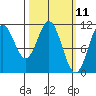 Mud Bay tide chart for Tuesday, March 11, 2025