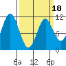 Mud Bay tide chart for Tuesday, March 18, 2025
