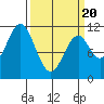 Mud Bay tide chart for Thursday, March 20, 2025