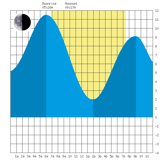 Mud Bay tide chart for Saturday, March 22, 2025