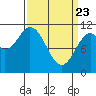 Mud Bay tide chart for Sunday, March 23, 2025