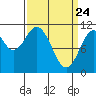Mud Bay tide chart for Monday, March 24, 2025