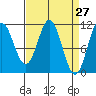 Mud Bay tide chart for Thursday, March 27, 2025