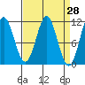 Mud Bay tide chart for Friday, March 28, 2025