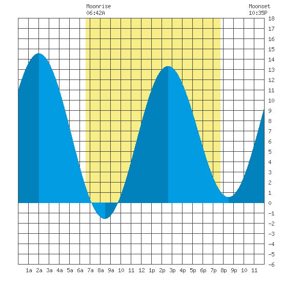 Mud Bay tide chart for Sunday, March 30, 2025