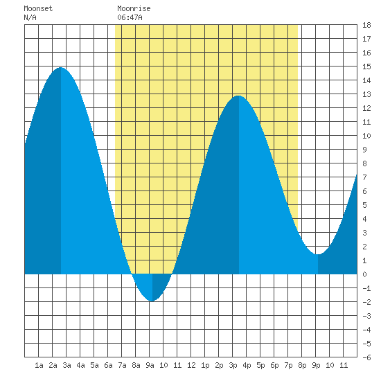 Mud Bay tide chart for Monday, March 31, 2025