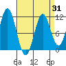 Mud Bay tide chart for Monday, March 31, 2025