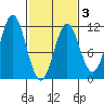 Mud Bay tide chart for Monday, March 3, 2025