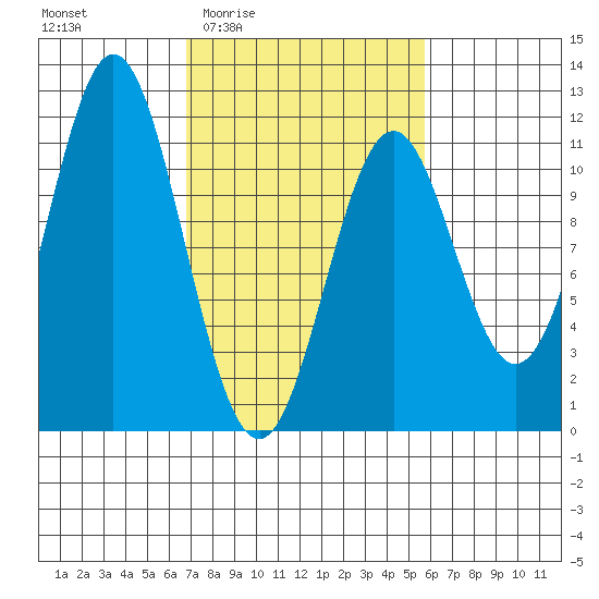Mud Bay tide chart for Tuesday, March 4, 2025