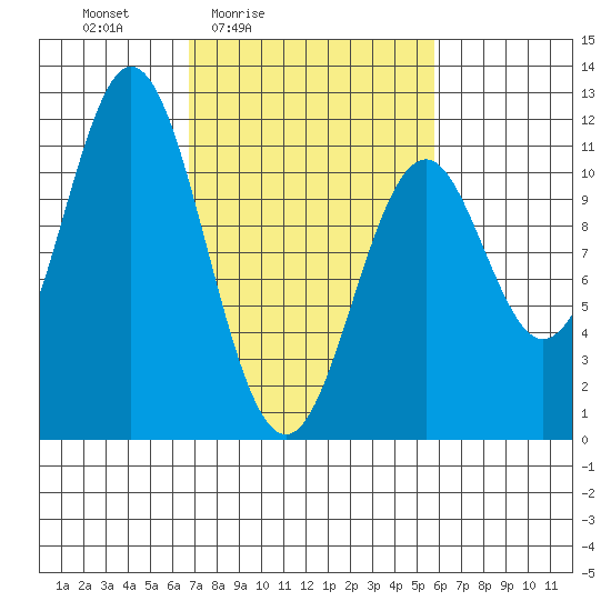 Mud Bay tide chart for Wednesday, March 5, 2025