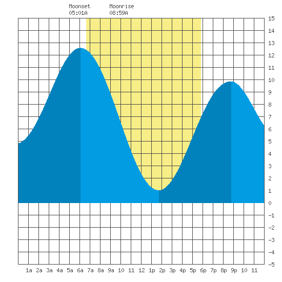 Mud Bay tide chart for Friday, March 7, 2025