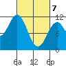 Mud Bay tide chart for Friday, March 7, 2025