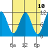 Mud Bay tide chart for Thursday, April 10, 2025