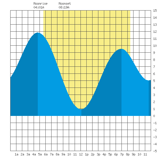 Mud Bay tide chart for Saturday, April 19, 2025