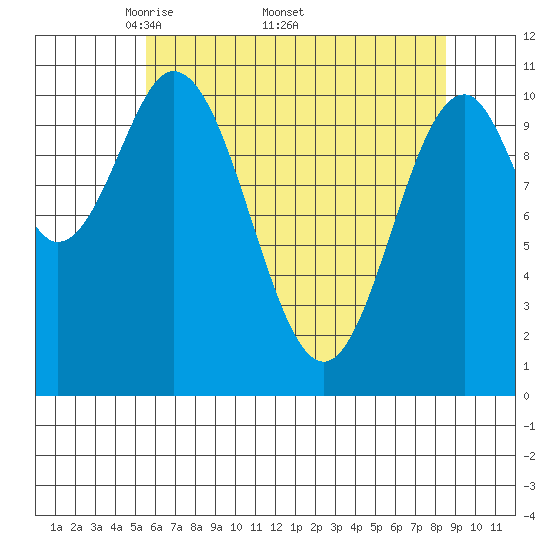 Mud Bay tide chart for Monday, April 21, 2025